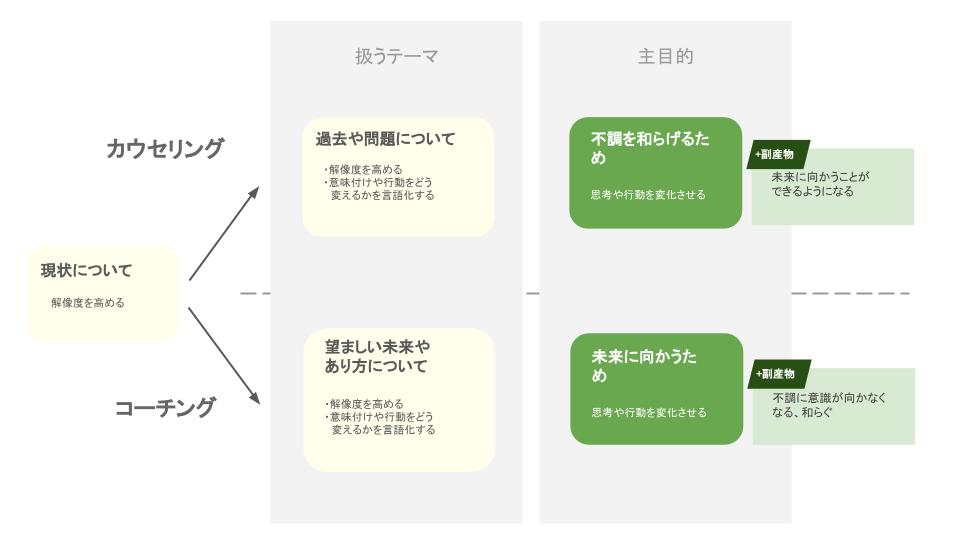 カウンセリング・コーチングの違いと選び方