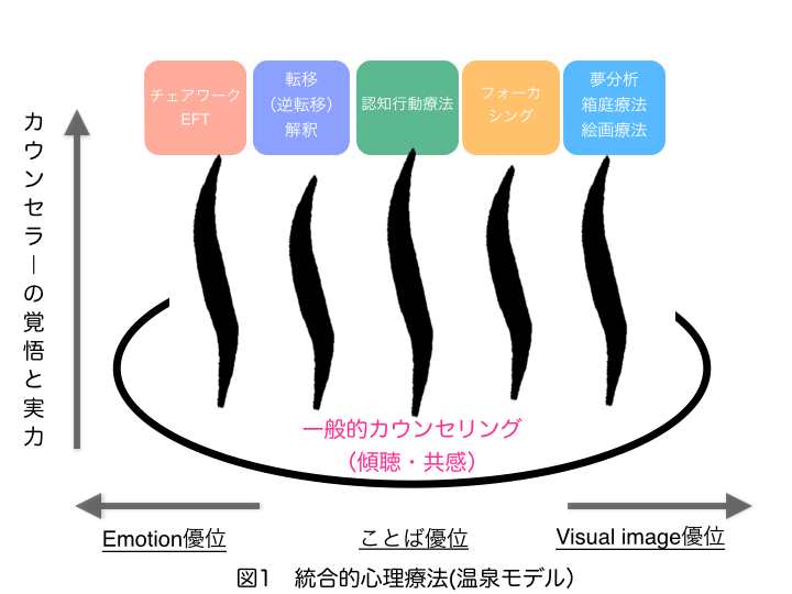 福島先生治療理論　修正版