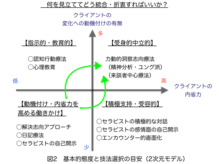 福島先生治療理論２　修正版