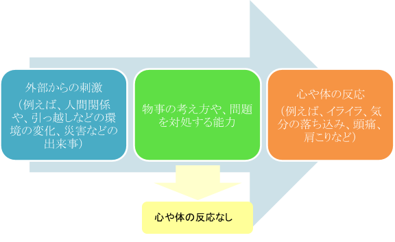 ストレスが起こる仕組み